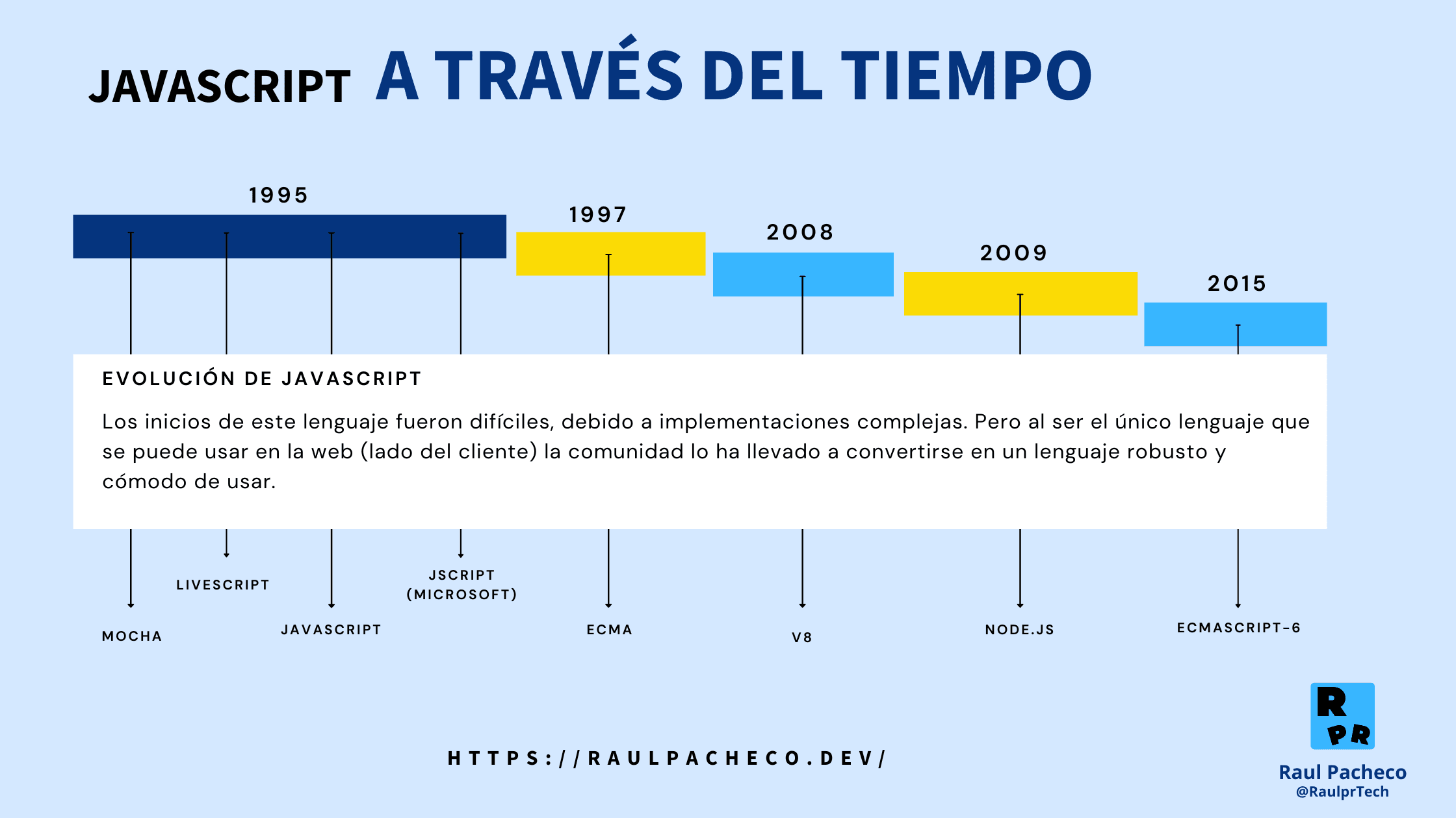 Evolución de JavaScript - Linea de Tiempo con las fechas descritas en el texto anterior